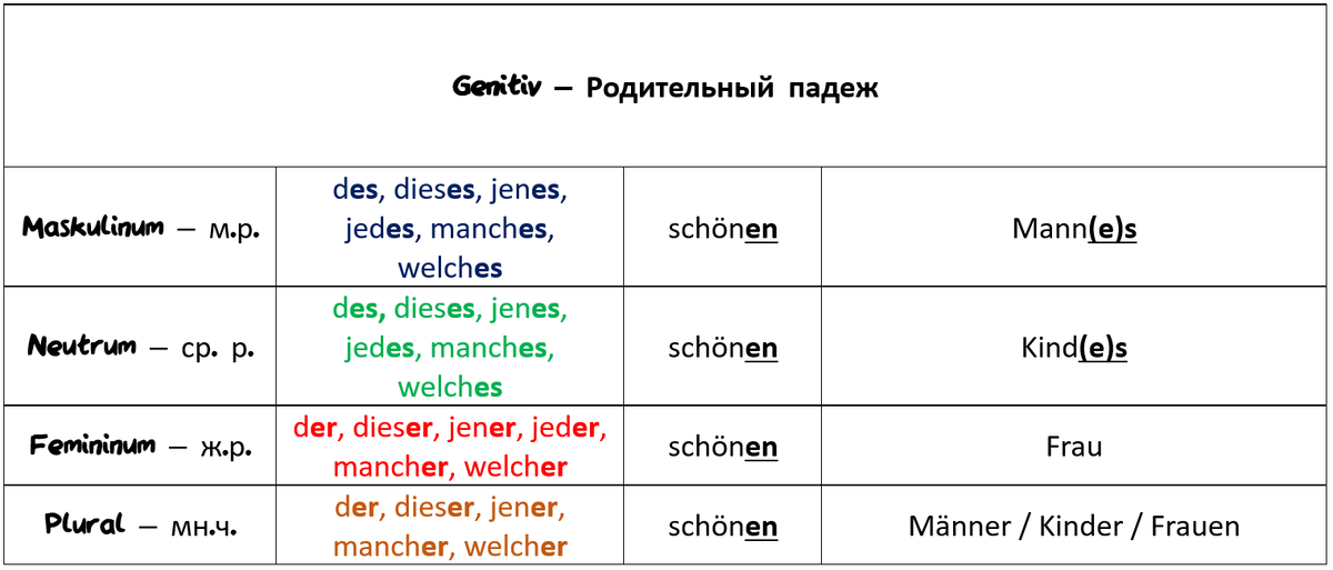 ВСЕ формы прилагательных имеют окончание -EN, т.к. ВСЕ сопровождающие слова отличаются от NOMINATIV`a, т.е. ИЗМЕНИЛИСЬ.