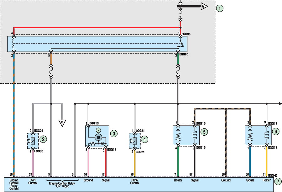1 - монтажный блок в моторном отсеке; 2 - электромагнитный клапан (ЭМК) системы изменения фаз газораспределения (CWT); 3 - датчик положения распределительного вала; А - ЭМК системы улавливания паров топлива; 5 - управляющий датчик концентрации кислорода; 6 - диагностический датчик концентрации кислорода; 7 - электронный блок управления двигателем
