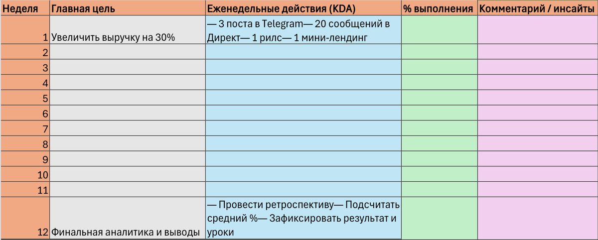 Трекер целей на 12 недель (пример под задачу: увеличение продаж)