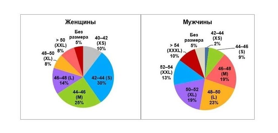 Популярные размеры одежды в России