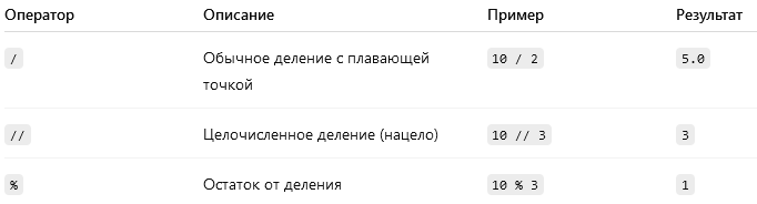 Операторы деления в Python