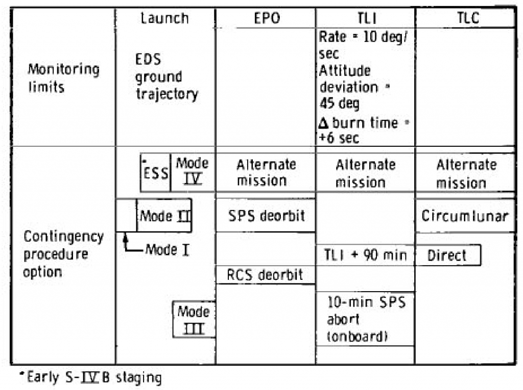 Альтернативные миссии и режимы прерывания полета на различных этапах лунной миссии космической программы «Аполлон» (Изображение НАСА).