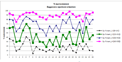 Результаты 2024 года по тестовой части: нет ни одного "пучка", то есть результаты выпускников разных групп расходятся в процентах выполнения.   