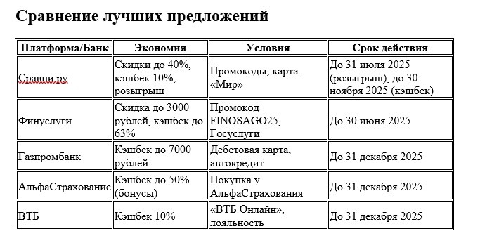 Эта таблица показывает, сколько можно сэкономить на ОСАГО через разные платформы и банки. Газпромбанк лидирует с кэшбеком до 7000 рублей, но Сравни.ру и Финуслуги тоже дают отличную выгоду.