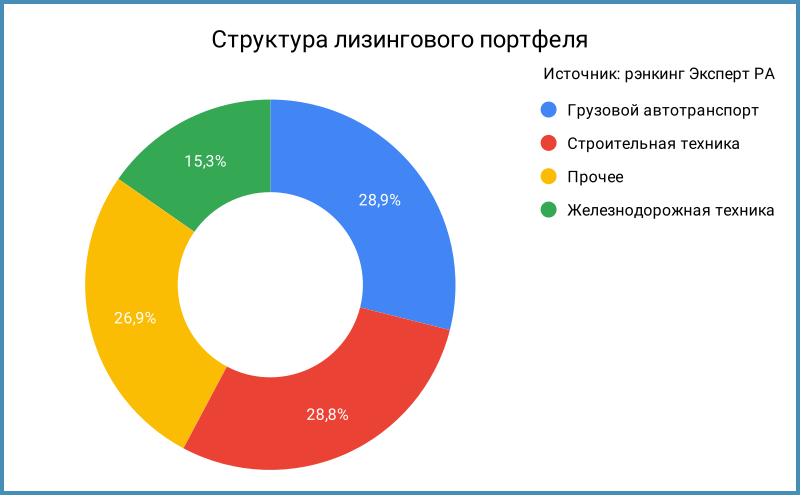 Структура лизингового портфеля.