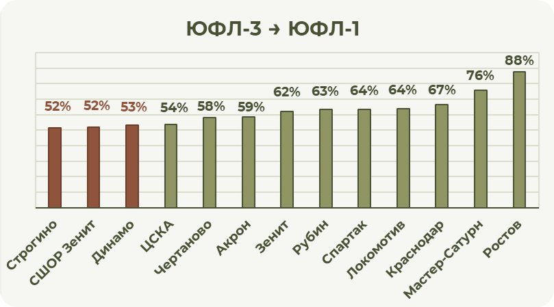 Процент игроков, сохранившихся в заявке команд, выступающих в ЮФЛ за два года