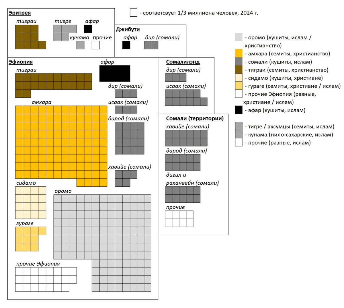 На востоке Африки располагается этнокультурный регион Африканский Рог или Сомалийский полуостров, к которому относятся: Эфиопия, Сомали, Сомалиленд, Эритрея и Джибути. Все указанные страны относятся к полиэтническим (си. Рисунок). Для данной территории характерно сосуществование и частичное смешение семитских (пришельцы с Аравийского п-ова в середине I тыс. до н.э.) и кушитских (местные) народностей и племён, а также ислама (суннизм) и христианства (традиционные православные миафизиты и исторически недавно обращённые протестанты и католики).
Политическая карта, традиционные классификации и политические нации вносят существенные искажения, не позволяя сразу понять глубину проблемы и большую опасность этнических конфликтов и войн. Подробнее см. ниже.
И, да, в качестве примера «мононационального государства» очень часто приводят Сомали, даже не пытаясь понять, как в такой стране может несколько десятилетий идти этнический конфликт, с сотнями тысяч погибших, чего нет у более проблемных соседей…