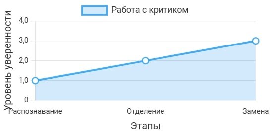 Как справиться с внутренним критиком: 3 шага, чтобы сделать голос чемпиона доминирующим