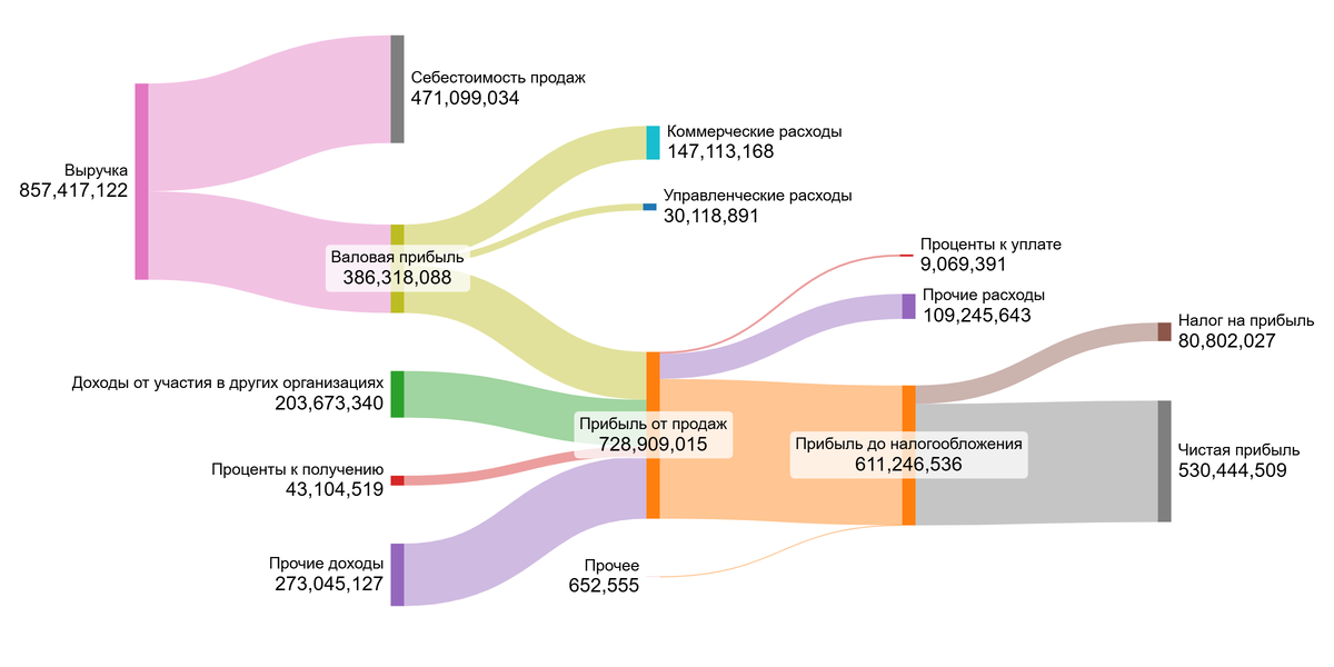 Финансовые показатели Новатэк за 2023 год.