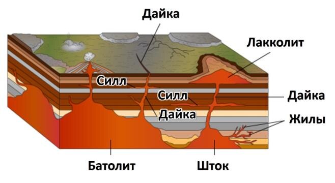 Формы залегания магматических горных пород 