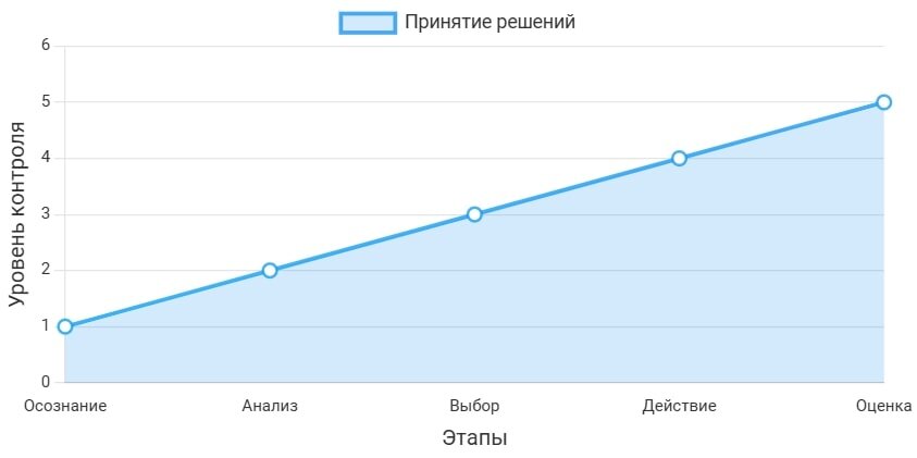 Как принимать решения как лидер: инструкция для осознанного выбора
