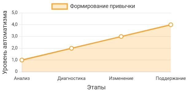 Как создать полезные привычки: стратегия управления собой через самоконтроль

