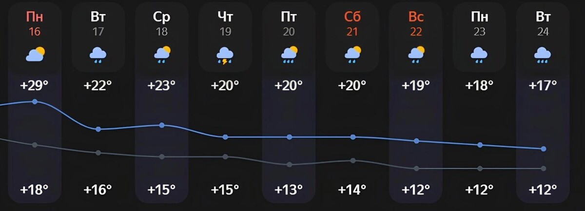     Источник: сервис «Яндекс.Погода»
