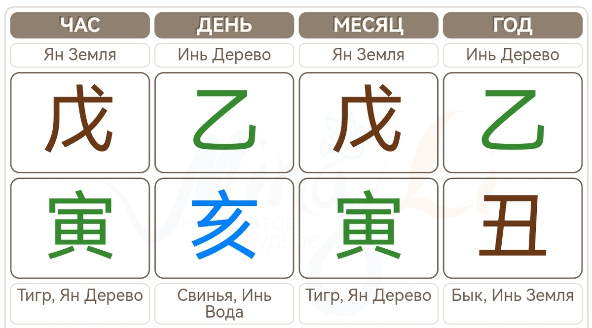 Карта Бацзы Криштиану Роналду (время подсмотрела у коллег западной астралогии).