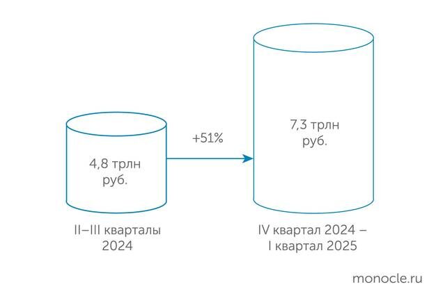    Банк России: Операции россиян с криптой: рост в полтора раза