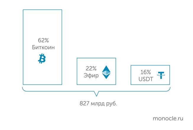    Банк России: Какую крипту хранят россияне