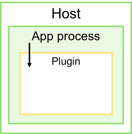 Запуск внешнего кода в адресном пространстве процесса приложения.