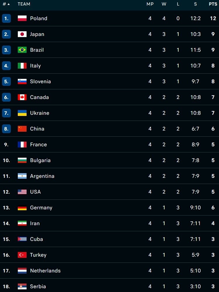    Таблица: volleyballworld.com