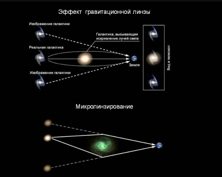 Источник: https://mypresentation.ru/ | Метод гравитационного линзирования (или микролинзирования) — это способ поиска объектов в космосе, основанный на эффекте гравитации. Простыми словами: когда свет от далёкой звезды или другого объекта проходит рядом с очень массивным телом (например, с планетой, звездой или даже чёрной дырой), гравитация этого тела искривляет путь света. Это похоже на то, как стеклянная линза искажает или увеличивает изображение (листайте галерею изображений)