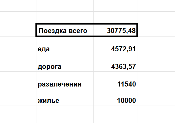 Расходы за 2 дня