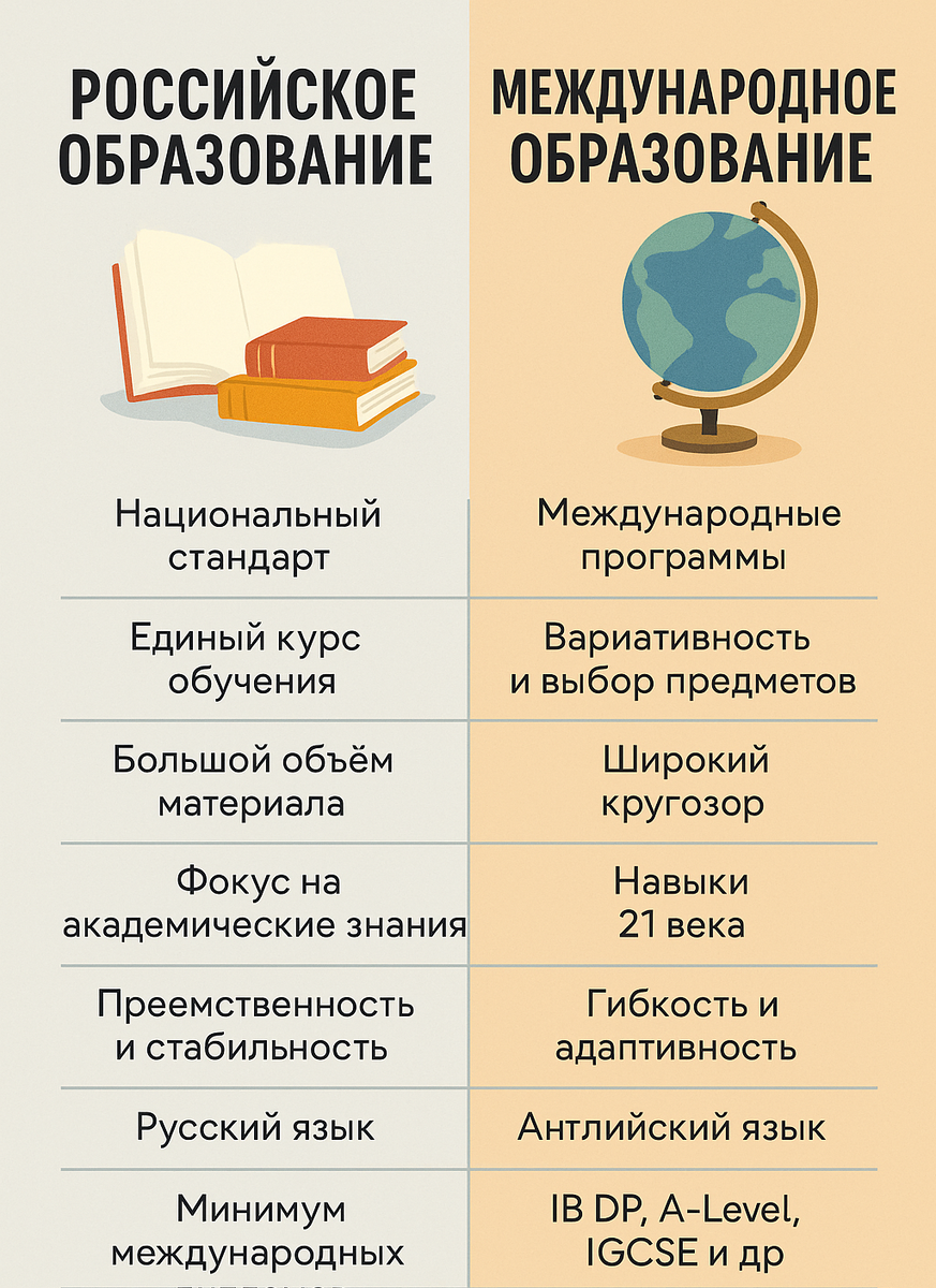 Сравнениие Российское и международное образование