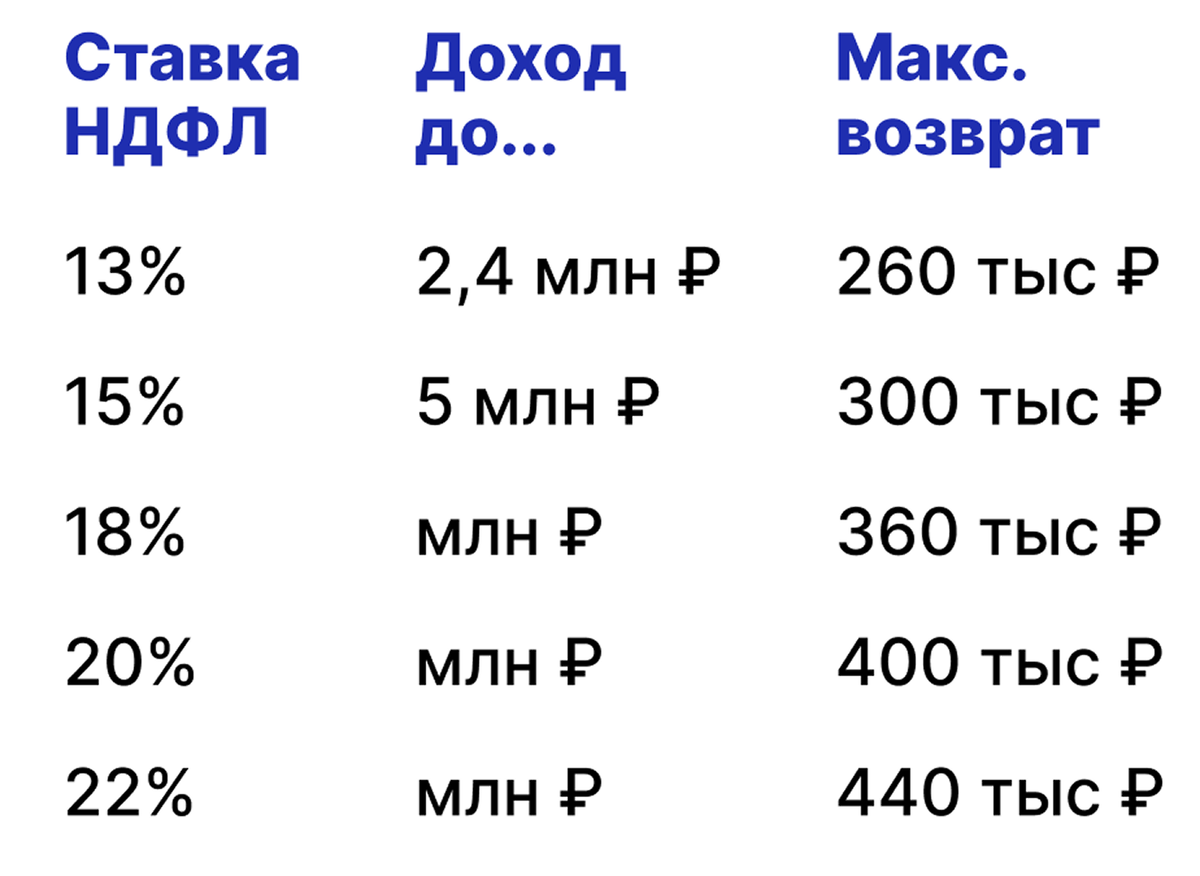Основной вычет: до 2 млн ₽ затрат