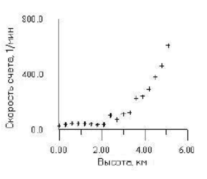 Регистрация нейтронов в атмосфере Земли (из Б.М. Кужевский, О.Ю. Нечаев "Связь вариаций потока тепловых нейтронов вблизи земной коры...") Если бы источник был в недрах Земли, то на поверхности регистрировали большое количество нейтронов, но всё полностью наоборот - у поверхности околонулевой показатель. Источник нейтронов - либо космический, либо реакции в верхних слоях атмосферы.