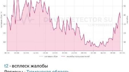     Источник: Скрин тг-канала downdetector.su