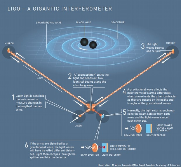 интерферометр LIGO
