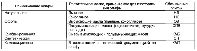 Подразделение олиф в зависимости от исходного сырья (по ГОСТ 32-389-2013 «Олифы Общие технические условия» 