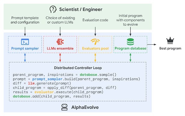 AlphaEvolve: как искусственный интеллект начинает открывать новую математику