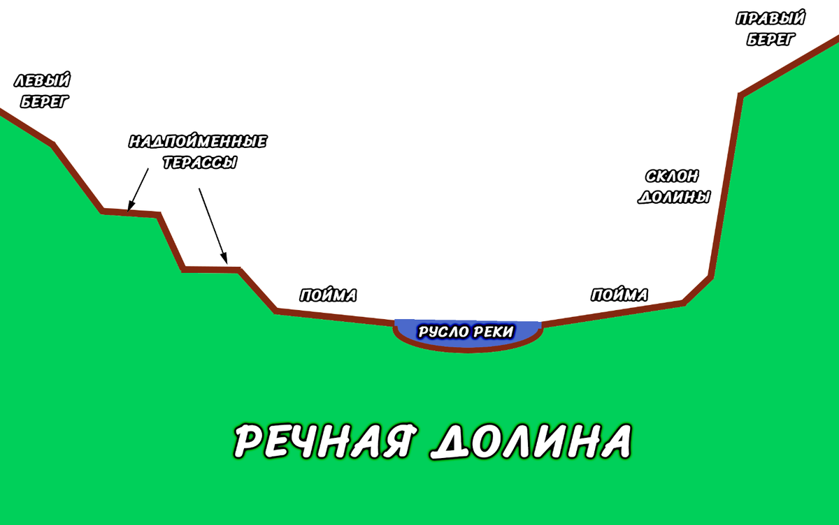 Схема речной долины
