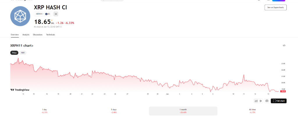   График цен XRPH11 за все время. Источник: TradingView