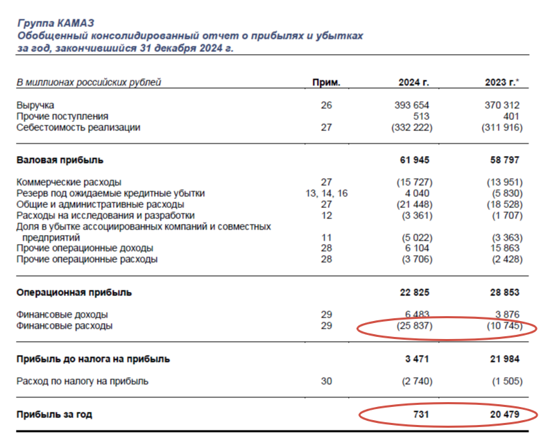 Отчет о прибылях и убытках КАМАЗ. Источник: kamaz.ru/investors-and-shareholders