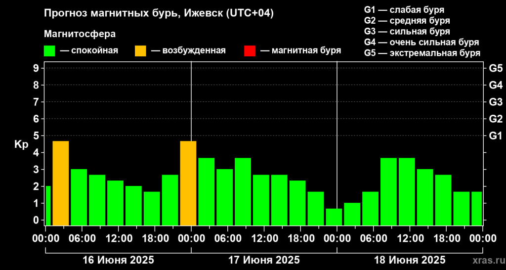  Таким ожидается магнитное поле в ближайшие три дня. Фото: xras.ru