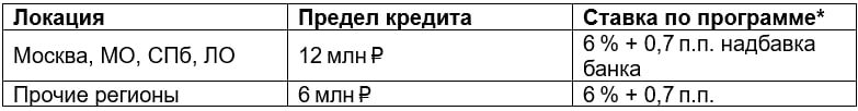 *Базовая ставка 6 % субсидируется государством; фактическая ≈ 5,5–6,7 % в зависимости от банка.