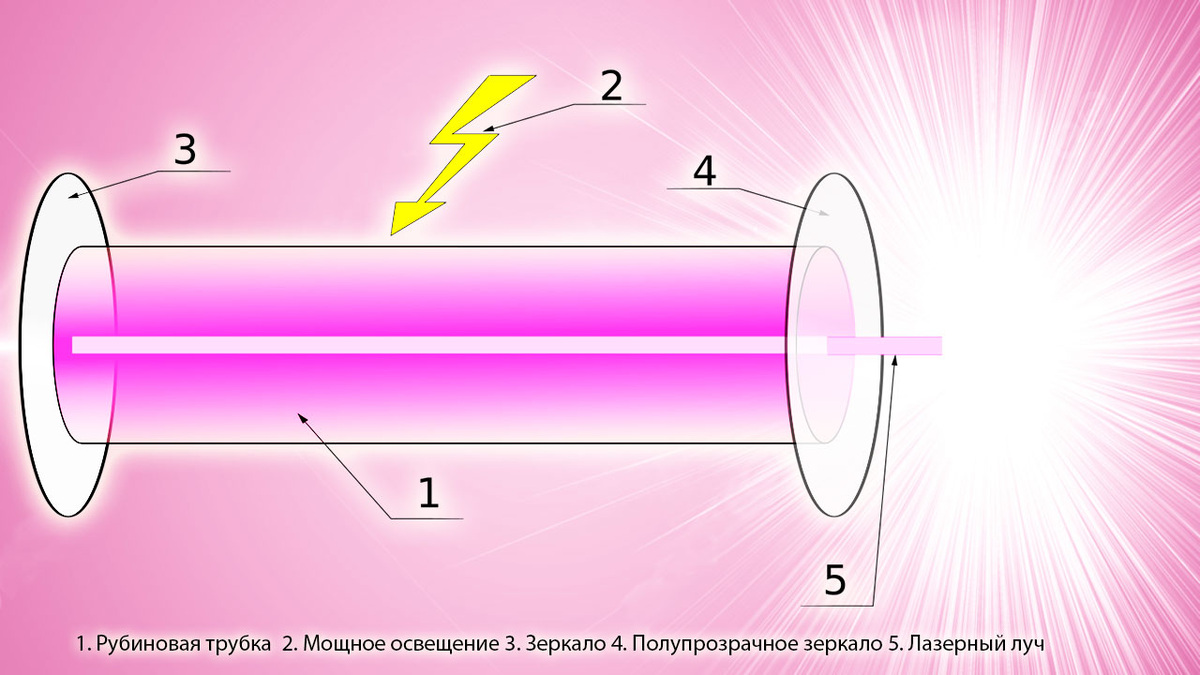 Рубиновый лазер