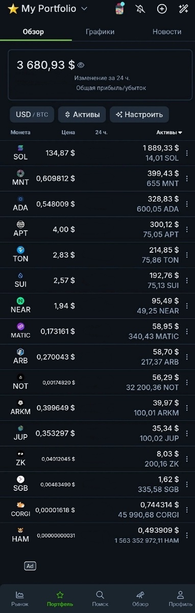 Список криптовалют в портфеле: Solana (SOL), Mantle (MNT), Cardano (ADA), Aptos (APT), Toncoin (TON), Sui (SUI), Near Protocol (NEAR), Polygon (MATIC), Arbitrum (ARB), Notcoin (NOT), Arkham (ARKM), Jupiter (JUP), ZKsync (ZK), Songbird (SGB), Corgi Coin (CORGI), Hamster (HAM).