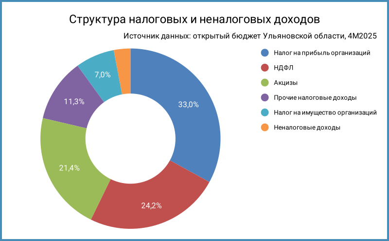 Структура налоговых и неналоговых доходов региона.
