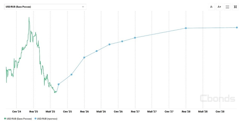    Консенс-прогноз Cbonds по курсу рубля на ближайшие несколько лет. Автор фото: Cbonds