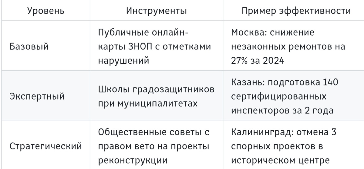 Кругозор Проектировщика: модель «Три уровня вовлечённости» общественного контроля