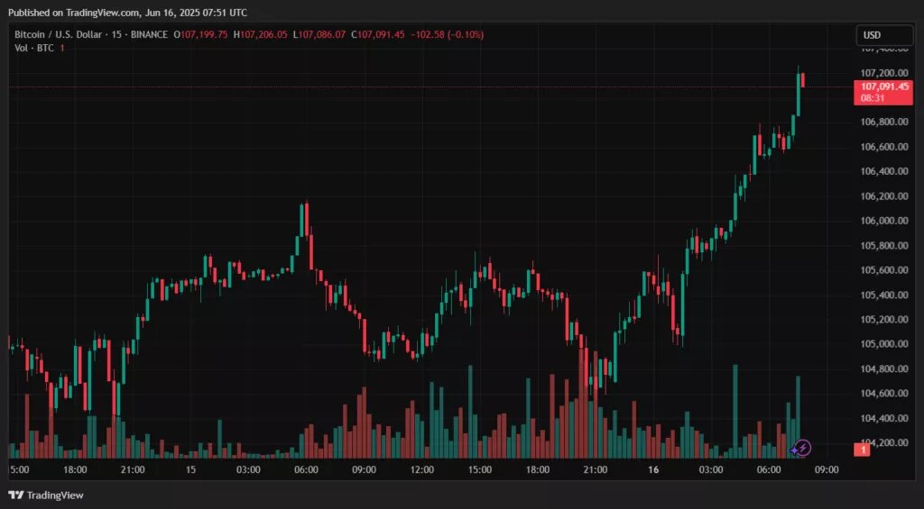 15-минутный график BTC/USD биржи Binance. Данные: TradingView.
