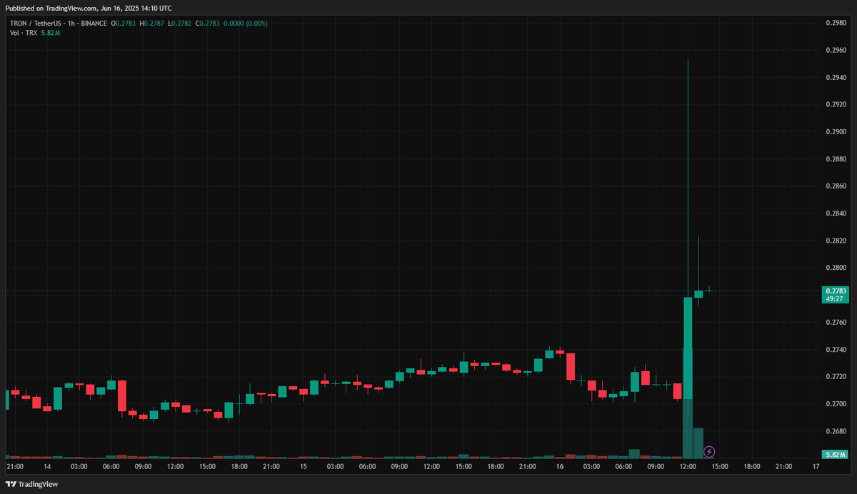 Часовой график TRX/USDT на бирже Binance. Данные: TradingView.