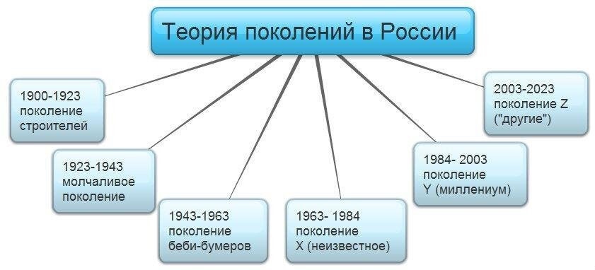 Рис. 1 Теория поколений в России