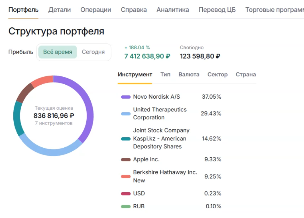 Мой основной портфель, с которого я вывел большую часть суммы, на пике стоимости он был 11 млн рублей, веду его с 2016-го года