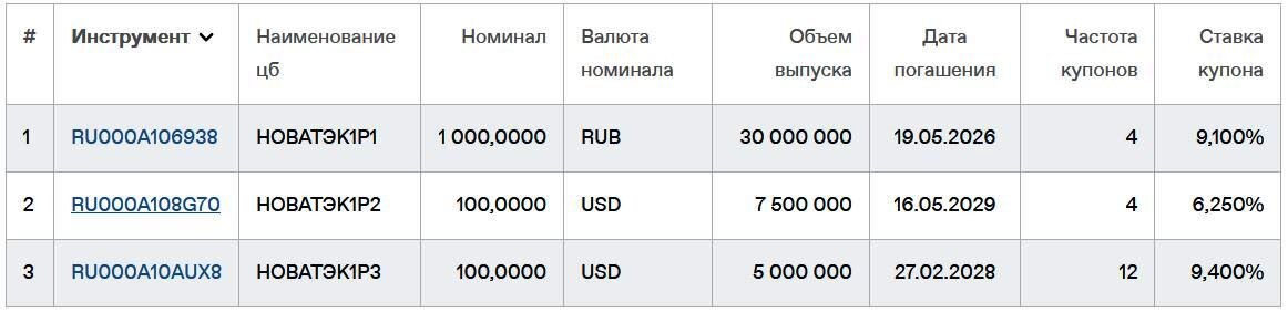 Облигации НОВАТЭК на Мосбирже. Данные от 19.06.2025. Источник: сайт Мосбиржи