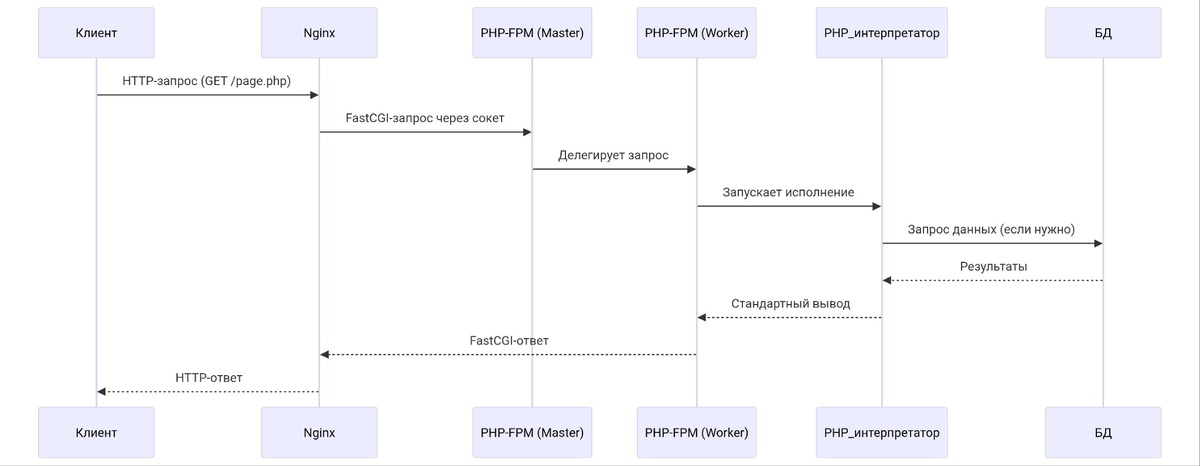 Диаграмма архитектуры взаимодействия
