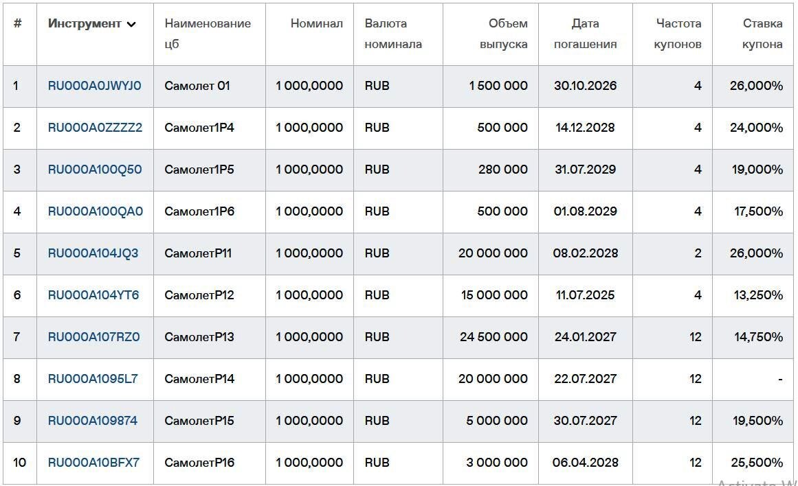 Облигации ГК Самолет на Мосбирже. Данные от 18.06.2025. Источник: сайт Мосбиржи