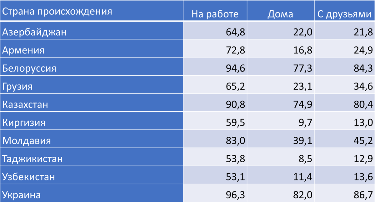 Использование мигрантами русского языка как основного языка общения (%) (прим. 2017 год)