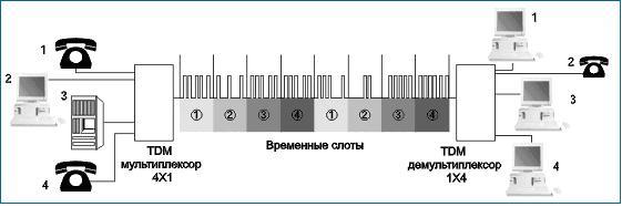 Пример схемы технологии TDM